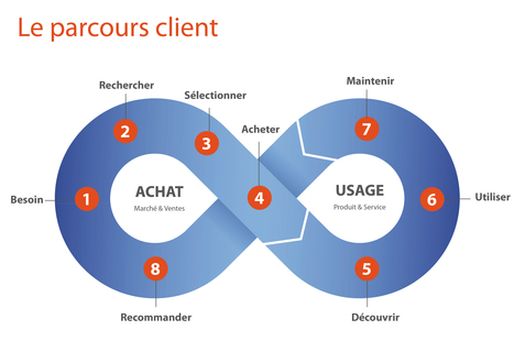 parcours client dans l’immobilier