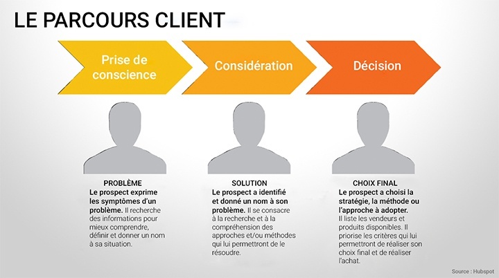 parcours client dans l’immobilier