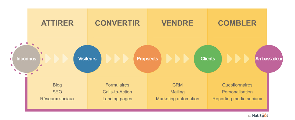 parcours client dans l’immobilier